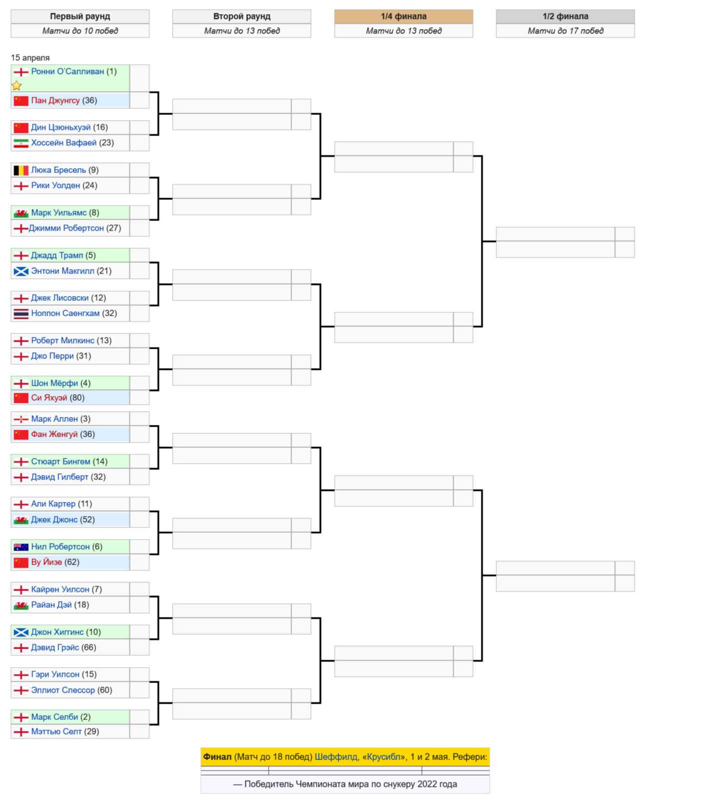 Чемпионат мира 2023 по снукеру: турнирная таблица (сетка)