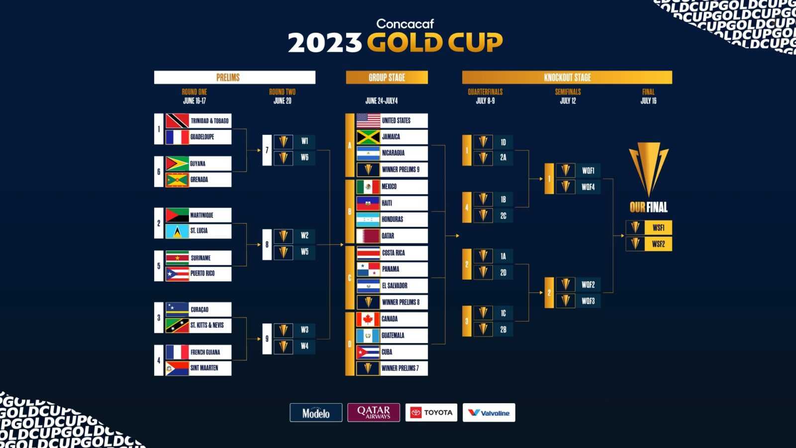 Сетка плей-офф Золотого Кубка КОНКАКАФ 2023