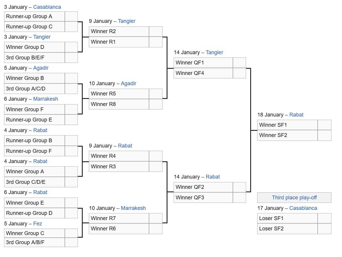 Сетка Кубка Африки-2025